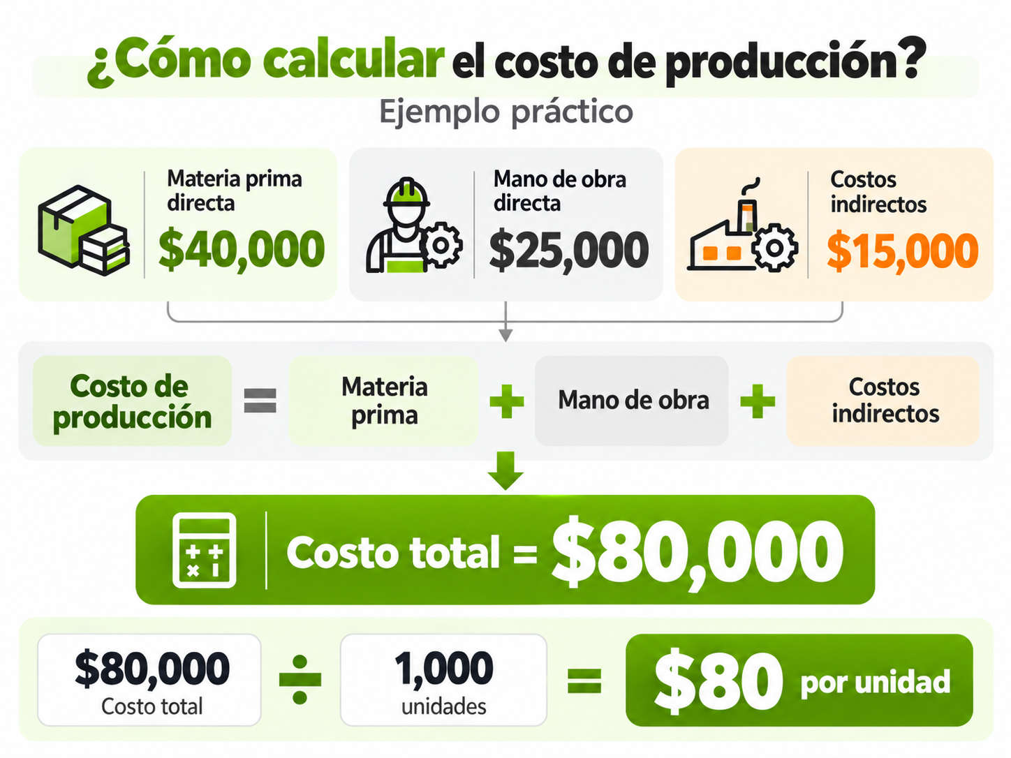 ¿C_u00f3mo calcular el costo de producci_u00f3n_