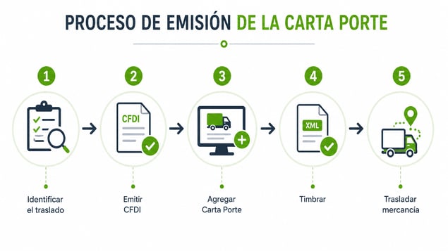 Carta porte