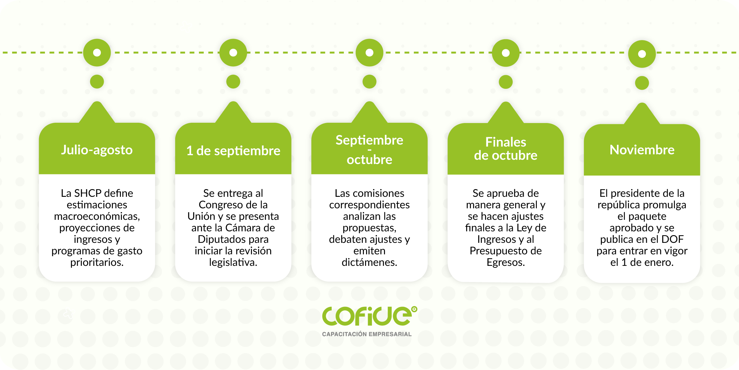 infografia-pasos-que-conforman-el-ciclo-del-paquete-economico-2026